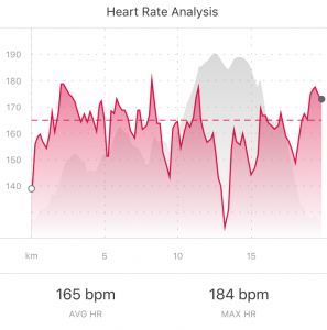 This is not the heart rate of someone actively trying to take it easy ... with this level of apparent effort I should have ridden the Prologue 10 minutes faster!